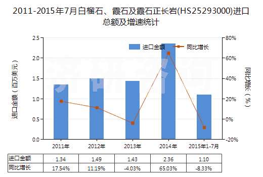 2011-2015年7月白榴石、霞石及霞石正長巖(HS25293000)進(jìn)口總額及增速統(tǒng)計